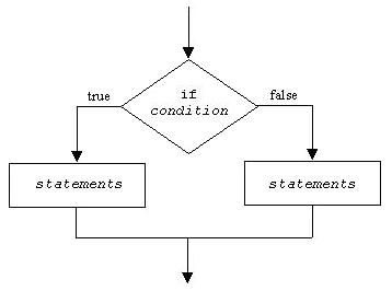 control flow diagram showing the true and false paths that can be followed depending upon the results of evaluating the condition clause